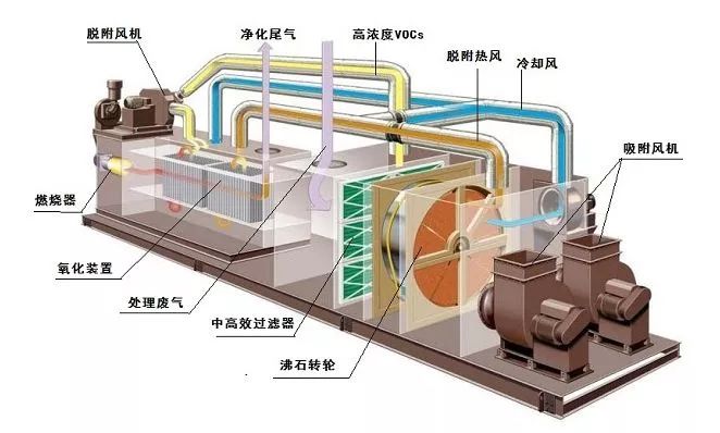 唐山如何治理大风量、低浓度VOC排放？